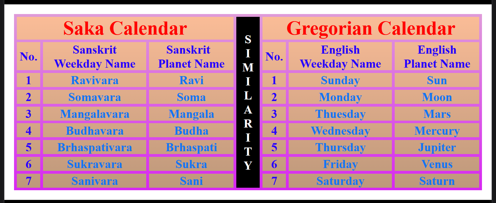 Saka Calendar and Gregorian Calendar similarity in Weekday and Planet